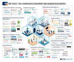71 Market Maps Covering Fintech Cpg Auto Tech Healthcare And More Management Infographic Tech Startups Strategy Map