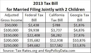 Key Policy Data Calculating Your 2013 Tax Bill