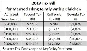 key policy data calculating your 2013 tax bill