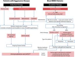 Multiple sclerosis (ms), also known as encephalomyelitis disseminata, is a demyelinating disease in which the insulating covers of nerve cells in the brain and spinal cord are damaged. Managing Multiple Sclerosis Treatment Initiation Modification And Sequencing Canadian Journal Of Neurological Sciences Cambridge Core