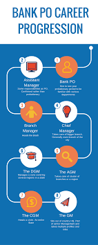 Why banking l the best interview questions and answers guide. Career Path Of Bank Probationary Officer Examvictor