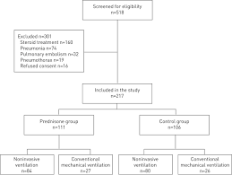 prednisone in copd exacerbation requiring ventilatory