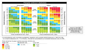 39 interpretive cardiovascular risk factor chart