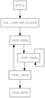 Cs 6120 Lazy Code Motion
