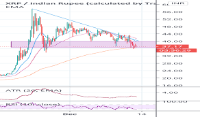 Colodax is the most innovative cryptocurrency exchange in india. Xrpinr Charts And Quotes Tradingview India