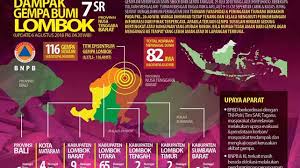 Bmkg melaporkan hingga senin pukul 10.00 wib telah terjadi 280 kali gempa susulan dengan magnitude lebih kecil. Bnpb Dan Basarnas Instruksikan Bertindak Cepat Selamatkan Korban Gempa Ntb Suara Surabaya