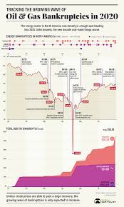 Tracking The Growing Wave Of Oil Gas Bankruptcies In 2020
