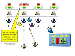 Lean Andon Definition Signalling Method To Improve Lean