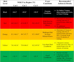 Military Heat Category Chart Coladot