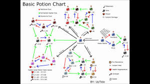 minecraft potion chart 1 0 youtube