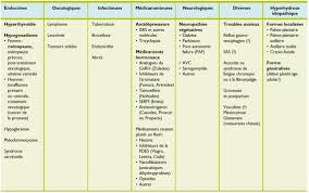 Pancreatic cancer often goes undetected until it's advanced and difficult to treat. Fatigue Prise De Poids Sudations Est Ce Les Hormones Docteur Revue Medicale Suisse
