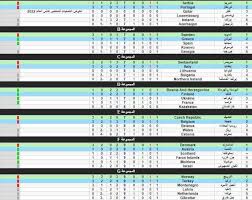 تعرف على تصنيفات المنتخبات ونظام قرعة تصفيات أوروبا لكأس العالم قطر 2022. Ø§Ù„ÙˆØ·Ù† Ø³Ø¨ÙˆØ±Øª ØªØ±ØªÙŠØ¨ Ù…Ø¬Ù…ÙˆØ¹Ø§Øª ØªØµÙÙŠØ§Øª ÙƒØ£Ø³ Ø§Ù„Ø¹Ø§Ù„Ù… 2022 ÙÙŠ Ø£ÙˆØ±ÙˆØ¨Ø§ Ø§Ù„ØµØ¯Ø§Ø±Ø© ØªØ´ØªØ¹Ù„