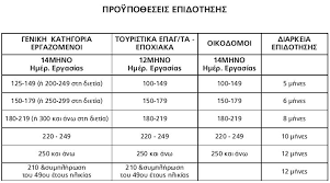 Πότε λήγει η προθεσμία για τους δικαιούχους. Taktiko Epidoma Anergias Pro8esmies Dikaiologhtika Diarkeia Epidothshs Anergoi Anerges Apo Tis Geitonies Ths A8hnas