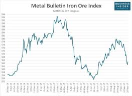 Westpac Says The Worst Of The Iron Ore Rout Is Probably Over
