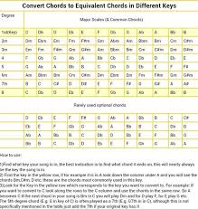 Chord Conversion Chart Guitar Chords Major Scale Guitar