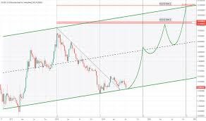 Steemusd Steem Price Chart Tradingview