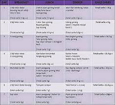 Jika berat badan sangat berlebihan atau lambat menyusut, anda boleh kekal pada tahap induction(20g) selama 6 bulan ke atas dengan selamat. Menu Diet Sihat Seminggu Blog Sihatimerahjambu Diet Atkins Diet Resep Diet Sehat