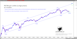 Check spelling or type a new query. Petr4 Grafico 21 10 2010 Leitao Em Acao
