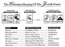 Apostolic Journals The Jewish Feasts
