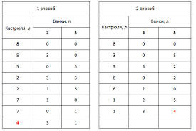 у вас есть два ведра емкостью 3 и 5 л Http Genius Pstu Ru File Php 1 Pupils Works 2017 Horobryhdaniil Pdf