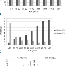 A Platelet Count By Age And Sex Mean Platelet Count With