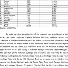Check spelling or type a new query. Pdf Pilot Survey On The Conservation Of Historical Buildings In Malaysia