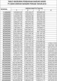 Pinjam uang di bank mandiri. Tabel Pinjaman Bank Mandiri Syariah Dan Persyaratannya Mojokbisnis Com