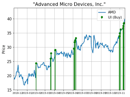 Advanced Micro Devices Shares Surge With Huge Demand