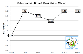 Petrol price malaysia serves as a platform for petrol price references only and not to be regard as an official page of any authorities or parties involved in the implementation of the petrol price adjustments. Health Sexs Diesel Price History Canada