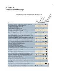 Appendix A - Example Contract Language | Integrating Environmental  Sustainability into Airport Contracts | The National Academies Press