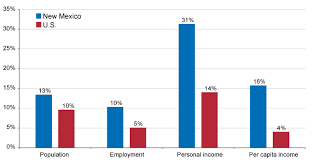 new mexicos economy and the role of federal protected lands