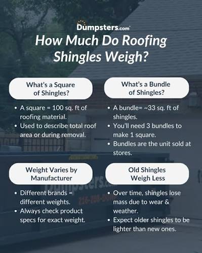 Thinking of replacing your roof? Know your bundles from your squares! Learn  how much shingles weigh and what that means for your project:  https://bit.ly/4m4xP0L #Roofing101 #ShingleWeight #HomeRepairTips  #homeimprovement