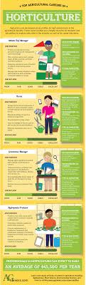 Top Agricultural Careers In Horticulture Horticulture Education Agriculture Education Agriculture Careers
