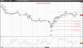 Audusd And Nzdusd Bullish Immediate Risks Lower Forexfraud