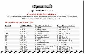 chord scale association chart for jazz improvisors