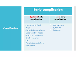 Image result for Fracture Complication