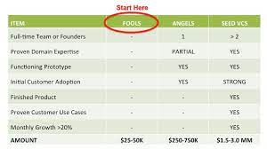 Angel investors vary in terms of their investment objectives, preferred industry, and level of participation. Startup Guide How To Raise The First Round Of Funding For Your Startup