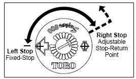 Toro super 600 sprinkler head adjustment. Irrigation Helps Tutorial How To Adjust A Toro Rotor Head