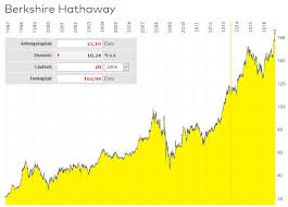 Aktueller aktienkurs charts nachrichten realtime wkn: Danaher Aktie Die Bessere Berkshire Hathaway Reich Mit Plan De