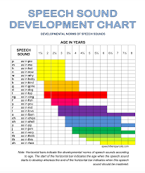 Astrid Speech Sound Development Chart
