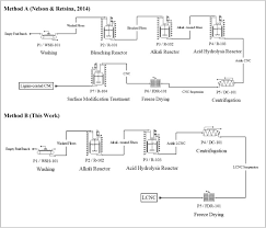 134 likes · 1 talking about this · 20 were here. Sustainable And Cost Effective Approach For The Synthesis Of Lignin Containing Cellulose Nanocrystals From Oil Palm Empty Fruit Bunch Sciencedirect