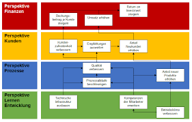 Balanced scorecard has traditionally been used across multiple industries for managing the organization performance towards the achievment of it's strategic go… Funktion Und Aufbau Einer Strategy Map Strategy Maps Entwickeln Business Wissen De