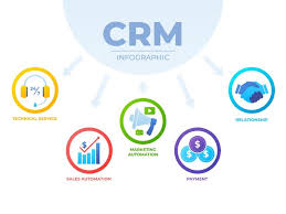 Quy trình triển khai CRM được tiến hành như thế nào - Gimasys