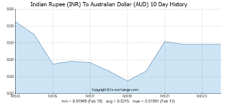 Euro Australischer Dollar Eur Aud Wechselkurs