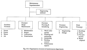 organization chart of maintenance department duties and