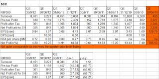 Fixed Assets Depreciation Rate Chart Malaysia