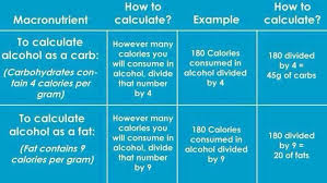 Macros And Alcohol Alcohol Calories Nutrition Calculator Keto Calculator