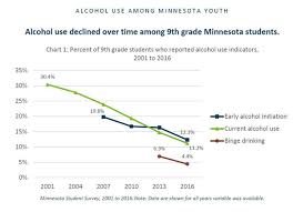 News Release Minnesota Youth Drinking Keeps Declining