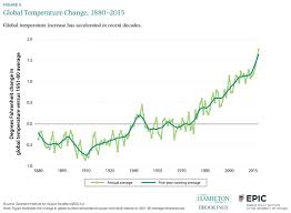 Global Temperature Change 1880 2015 The Hamilton Project