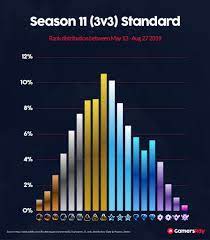 Apr 01, 2021 · data compiled from multiple sources by activeplayer.io indicates that an average of 90.5 million people were playing rocket league at some point during march 2021, with a maximum of about 5.2 million per day. Season 11 Rank Distribution Rocket League Gamersrdy